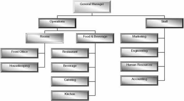 Hotel Management Structure Chart
